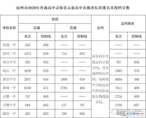 今年宿州中考最低录取分数线？（宿州教育招生收费）