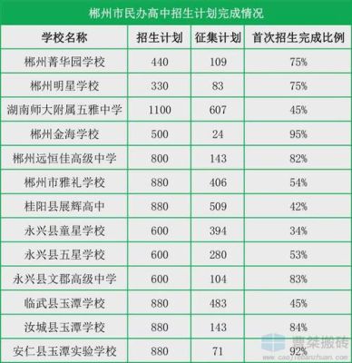 2021郴州市市区有哪些民办高中？（苏仙区教育小学招生）