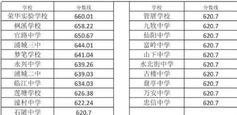 2021福建南平中考定向多少分？（南平教育招生联盟）