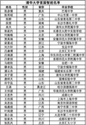 2019年贵阳一中清华北大人数？（贵阳智能教育招生）