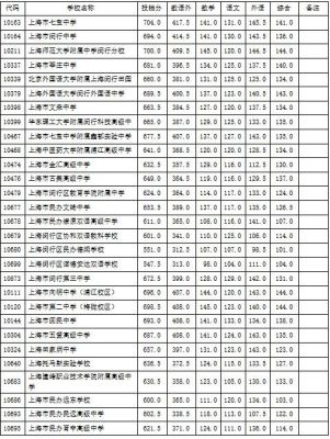 上海中学2021年预录取人数？（上海2021教育招生）