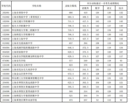 奉贤中学2023年招多少人？（上海奉贤教育招生）