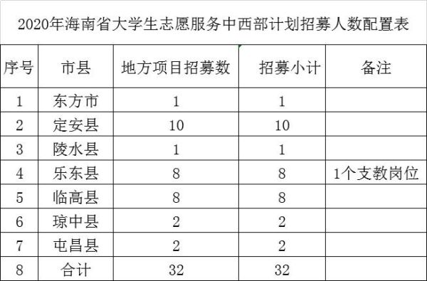 西部计划一个地方招多少人？（西部县教育招生）