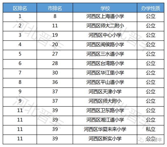 天津市各区的教育水平排名谁能给排下？（天津教育频道招生）
