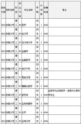 安徽省地方专项计划有哪些专业国家专项计划是什么意思怎样录取？（安徽省教育招生专项招生）