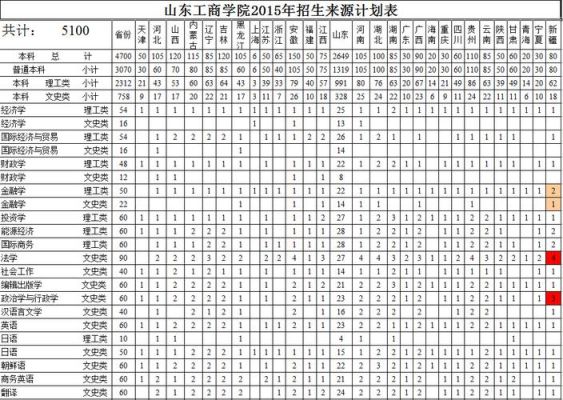 山东工商学院招生简章及要求？（山东省教育招生招生学院）
