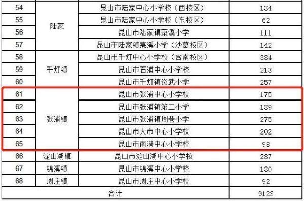 昆山市户籍生可以选别的学区吗？（昆山教育义务教育招生名额）