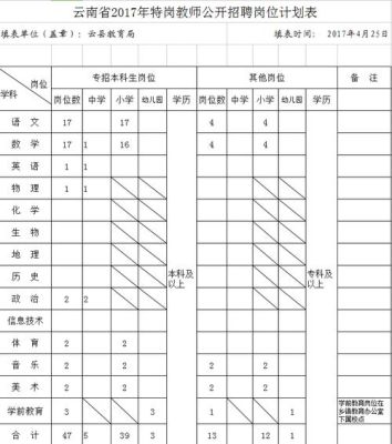云南特岗教师招聘有幼儿园吗？（学前教育招生计划云南招生）