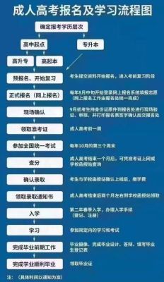 2022年成人自考本科什么时候报名？（成人教育招生如何快速招生）