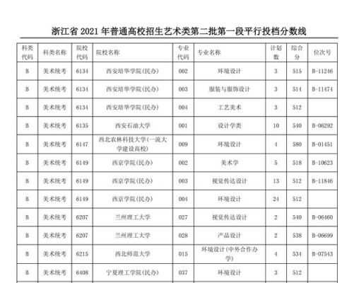 浙江艺术类第一批录取投档哪里查？（浙江教育招生美术查询）