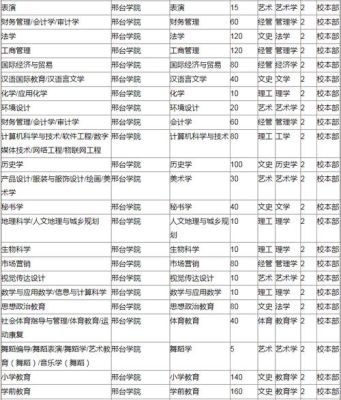 我是被邢台学院录取的新生一本学小学教育的，这个学校的这个专业怎么样？（邢台学院招生小学教育）