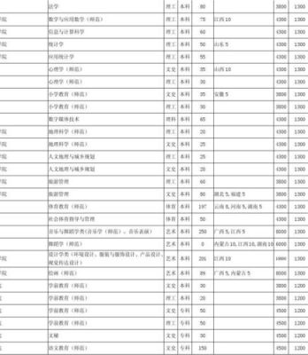 广东韶关有什么大学？（韶关学前教育招生）