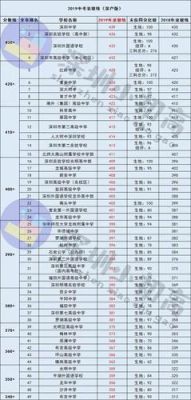 深户中考520分能上什么高中？（福田教育招生办）