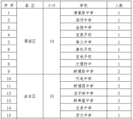 黄陂盘龙城三中招聘成绩公布吗？（教育城招生成绩）