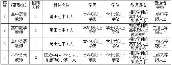 福建莆田区号？（涵江区教育区招生电话）
