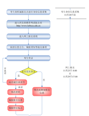 河南高考报名流程及注意事项？（河南教育招生考试报名）