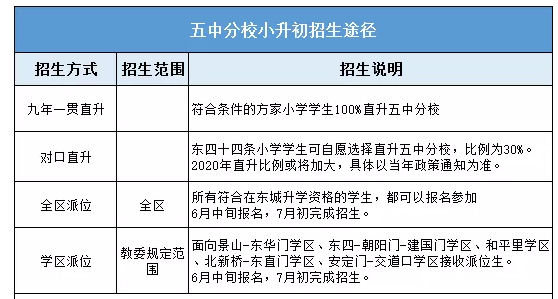 2020年，小升初考试多少分才能进五中？（广西小型教育招生方案）