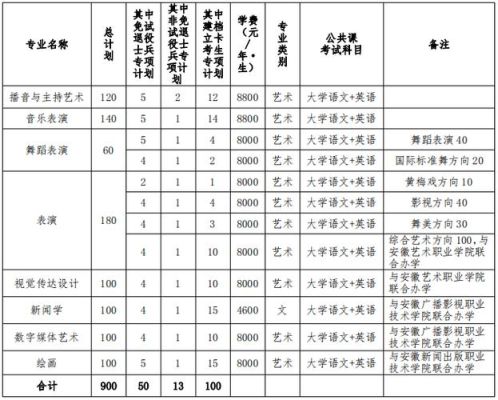 安艺的招生标准？（安徽教育招生简章）