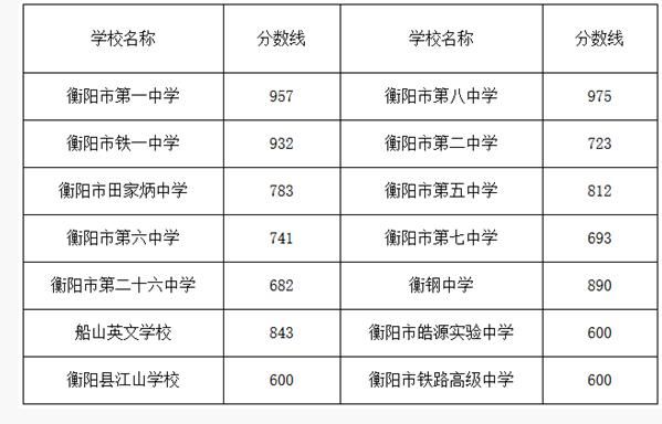 今年祁东中考录取分数线大概是多少？（祁东教育局招生）