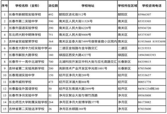 2023长春小升初派位详细流程？（长春省教育招生考试）