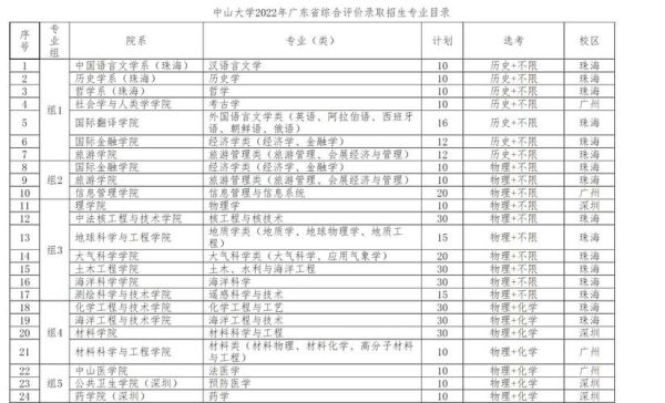 中山大学综评2023值得报吗？（中山教育考试招生中心）