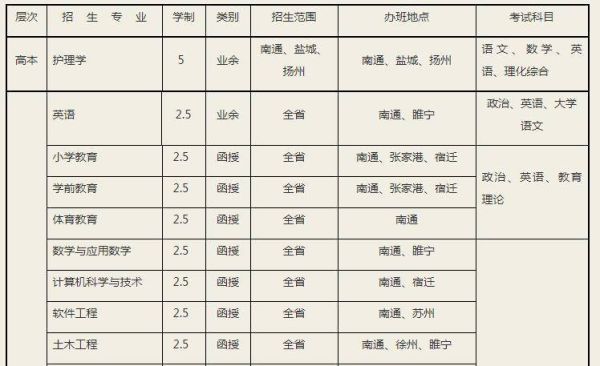 南通大学函授本科怎么报名？（南通成人教育招生）