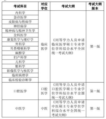 临床医学专业入学需要考试吗？（医学教育招生考试）