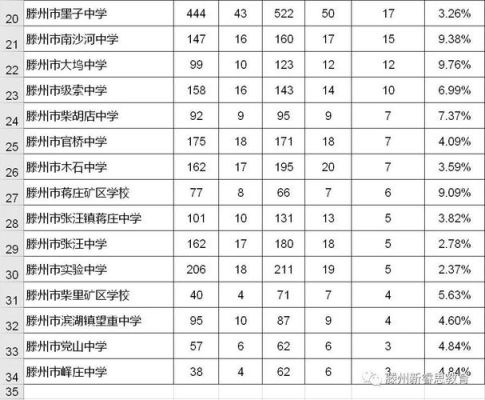 2021年滕州中考人数大概多少？（2021滕州高中教育招生）