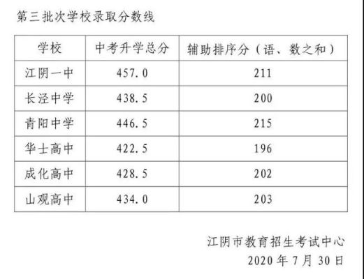 江阴市中2020一本升学率？（2019江阴教育招生考试）