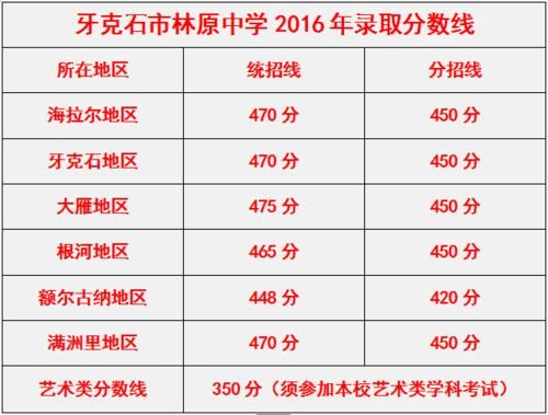 2020年牙克石中考录取分数线多少？（牙克石教育招生考试中心）