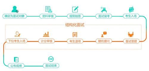 应聘中公教育市场专员，面试流程是什么?需要注意些什么呢？（教育培训招生专员面试）