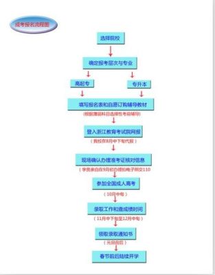 成人教育流程？（国家成人教育招生）