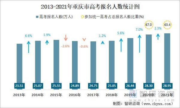 2020年重庆统计公报？（重庆教育招生统计公报）