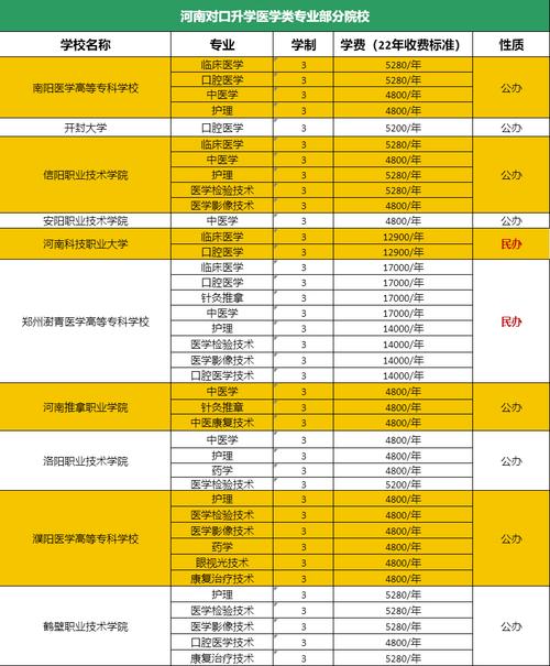 2023河南定向医学生报考流程？（郑州教育培训如何招生）