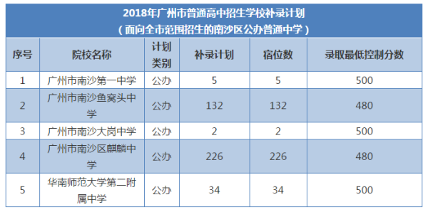 广州市补录的学校有哪些？（广州教育招生机构）