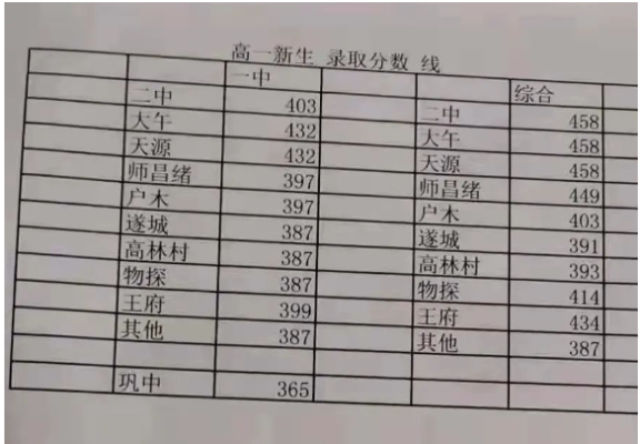 徐水区综合高中录取分数线2020？（徐水教育报名招生）