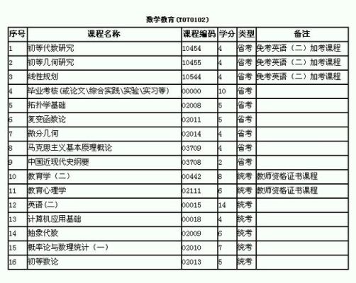 师范大学的小学教育（数学教育方向）这个专业都学哪几门课程啊？（小学教育专业综合招生）