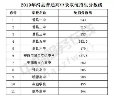 河南省滑县一中分数是怎么算的？（滑县教育招生网）