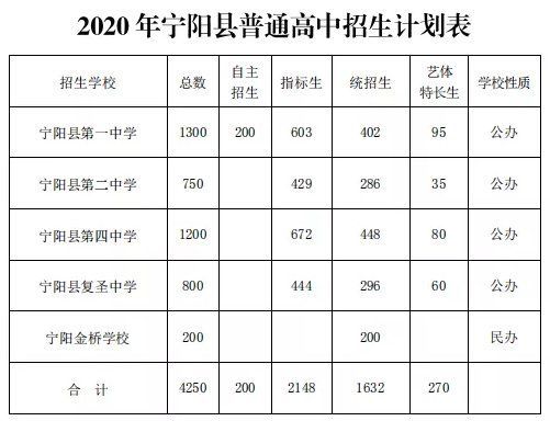 2020宁阳中考人数？（宁阳招生教育网）