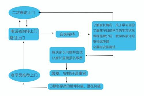 教育机构做招生课程顾问的工作怎么样？（教育机构招生顾问流程）