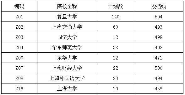 上海综评入围线怎么定的？（上海教育综合评价招生）