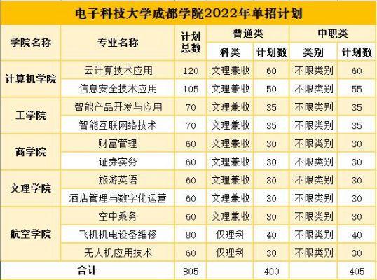 电子科技大学成都学院的代码？（什邡教育招生办）