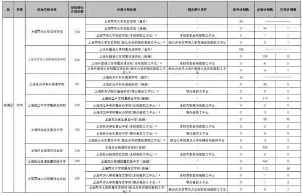 上海杨浦区初中转学统筹到哪里？（杨浦教育局招生）
