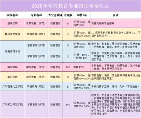 2022年春季招生哪些高职有学前教育专业？（辽宁招生教育网站）