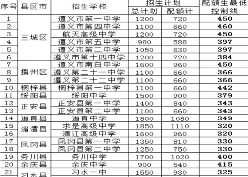 遵义务川中考志愿怎么填有优势？（正安县教育招生）
