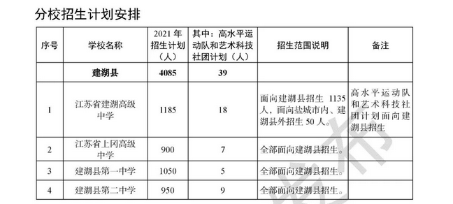 江苏百强县2021？（建湖义务教育招生）