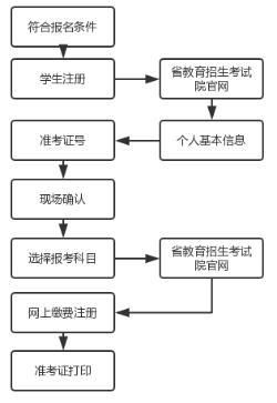 自考助学报名流程？（教育考试助学招生单位）