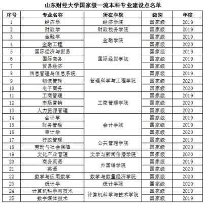 山东3+2第一学历是本科吗？（山东学历教育招生）