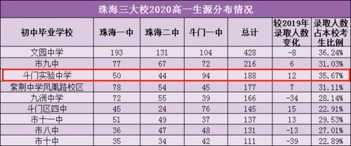 2022斗门一中高考600分以上人数？（2022珠海斗门教育招生）