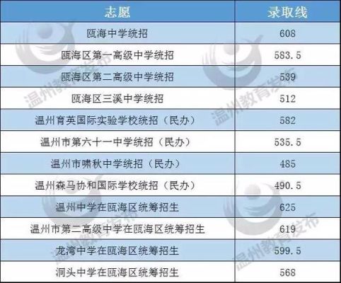 瓯海区中考600分左右能上什么高中？（洞头教育招生网）